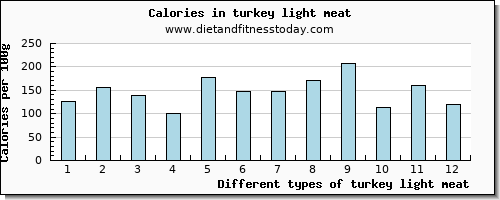 turkey light meat phosphorus per 100g