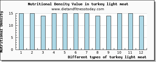 turkey light meat phosphorus per 100g