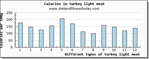 turkey light meat riboflavin per 100g