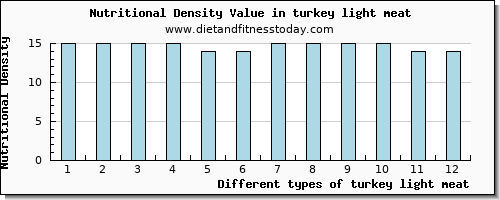 turkey light meat riboflavin per 100g