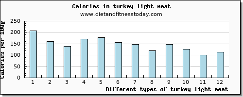 turkey light meat saturated fat per 100g