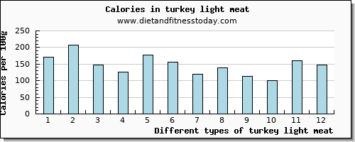 turkey light meat selenium per 100g