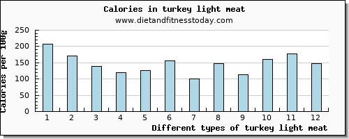 turkey light meat sodium per 100g