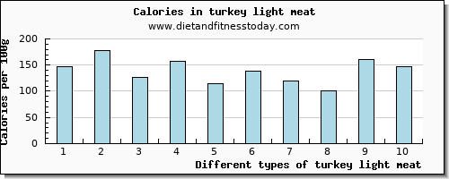 turkey light meat threonine per 100g
