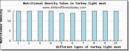 turkey light meat threonine per 100g
