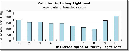 turkey light meat vitamin d per 100g