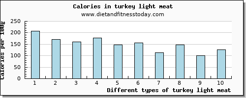 turkey light meat vitamin e per 100g