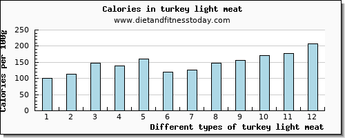 turkey light meat water per 100g