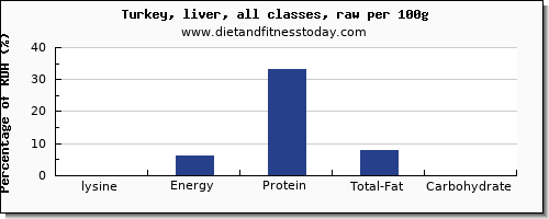 lysine and nutrition facts in turkey per 100g