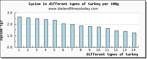 turkey lysine per 100g