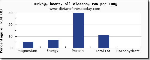 magnesium and nutrition facts in turkey per 100g