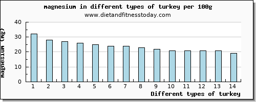 turkey magnesium per 100g