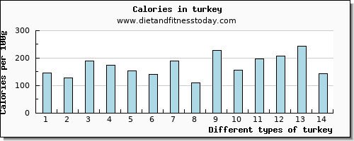 turkey niacin per 100g