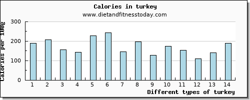 turkey potassium per 100g