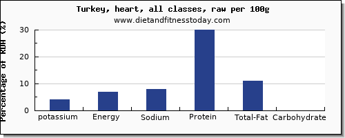 potassium and nutrition facts in turkey per 100g