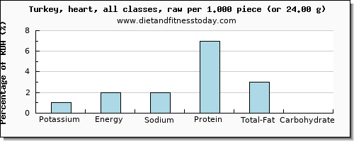 potassium and nutritional content in turkey