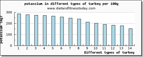 turkey potassium per 100g