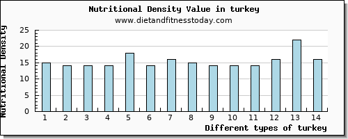 turkey protein per 100g