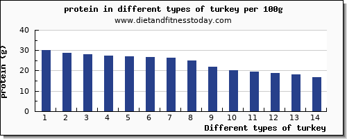 turkey protein per 100g
