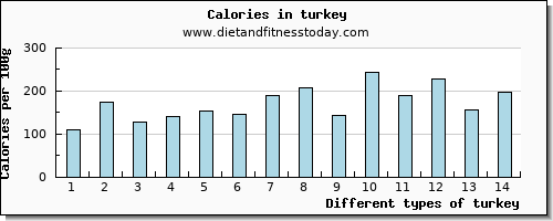 turkey sodium per 100g