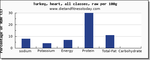 sodium and nutrition facts in turkey per 100g