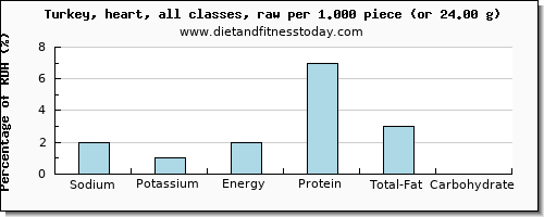 sodium and nutritional content in turkey