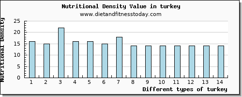 turkey sodium per 100g