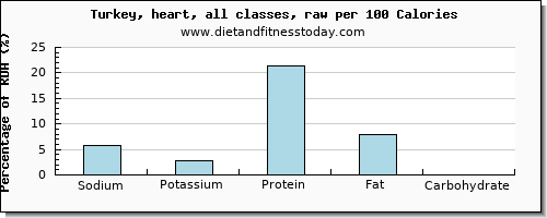 sodium and nutrition facts in turkey per 100 calories