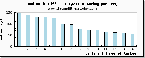 turkey sodium per 100g