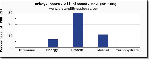 threonine and nutrition facts in turkey per 100g