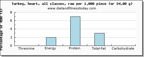 threonine and nutritional content in turkey