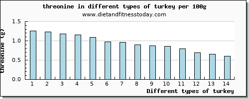 turkey threonine per 100g