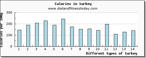 turkey tryptophan per 100g