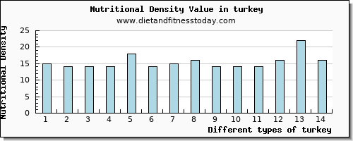 turkey tryptophan per 100g