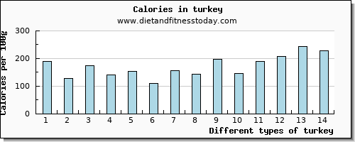 turkey vitamin b12 per 100g