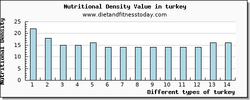 turkey vitamin b6 per 100g