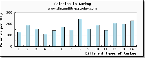 turkey vitamin c per 100g