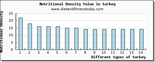 turkey vitamin c per 100g