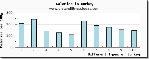 turkey vitamin e per 100g