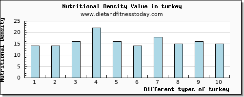 turkey vitamin e per 100g