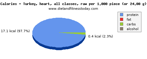 water, calories and nutritional content in turkey