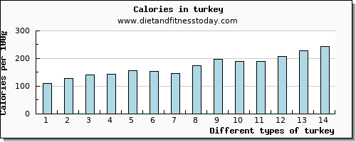 turkey water per 100g
