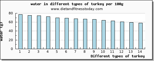 turkey water per 100g