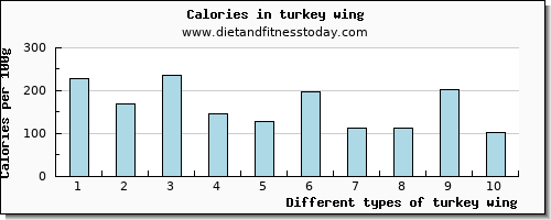 turkey wing arginine per 100g