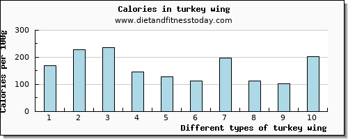 turkey wing aspartic acid per 100g
