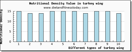 turkey wing aspartic acid per 100g