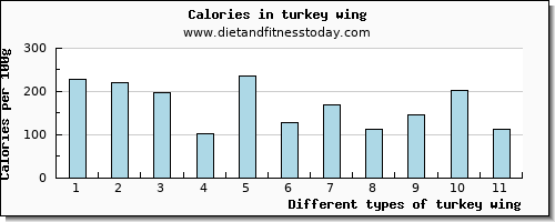 turkey wing calcium per 100g