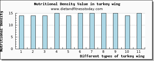 turkey wing calcium per 100g