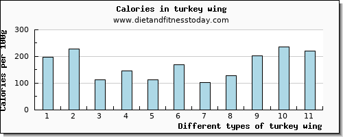 turkey wing cholesterol per 100g