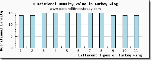 turkey wing cholesterol per 100g